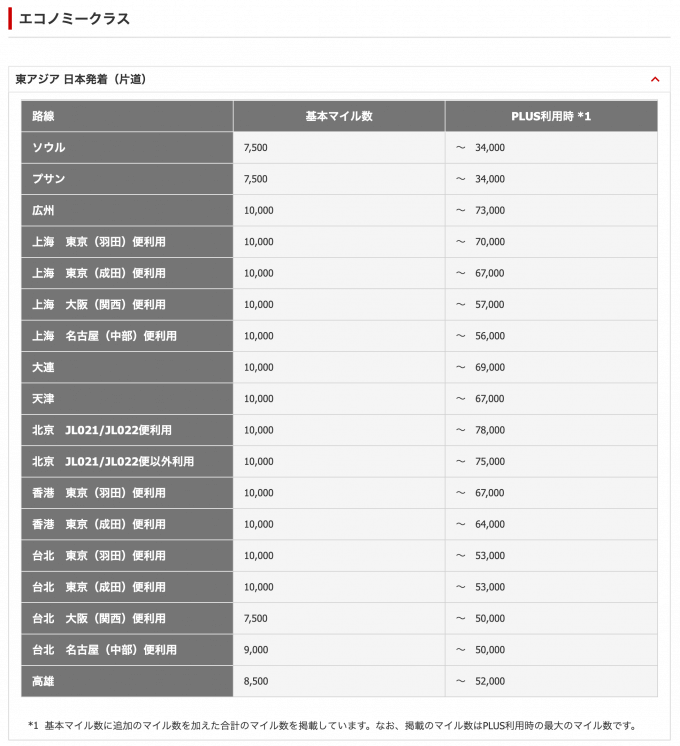 JAL国際線特典航空券PLUSの東南アジア日本発着の必要マイル数一覧表