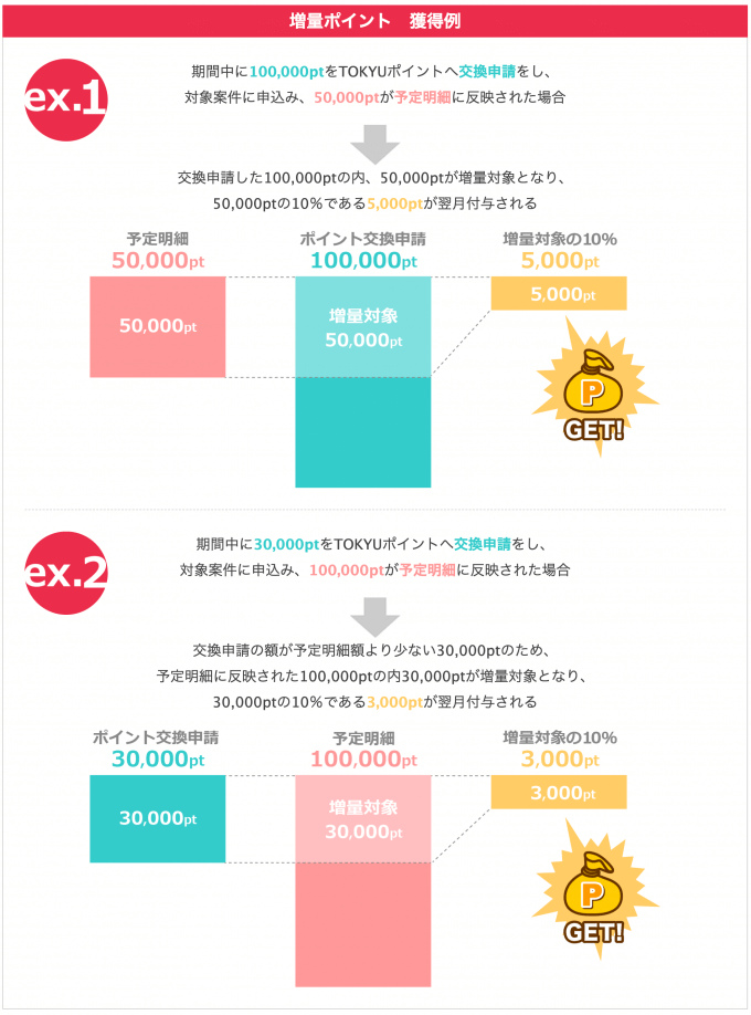 増量ポイント獲得例