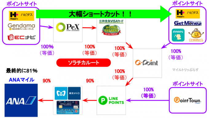 Gポイント交換でハピタスからANAマイルへの交換ルートが大幅に短縮される