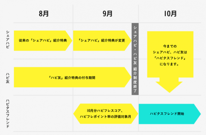 ハピタスの友達紹介制度が10月にリニューアルされる