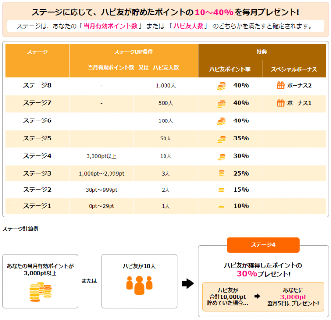 従来のハピ友ポイントの計算方法