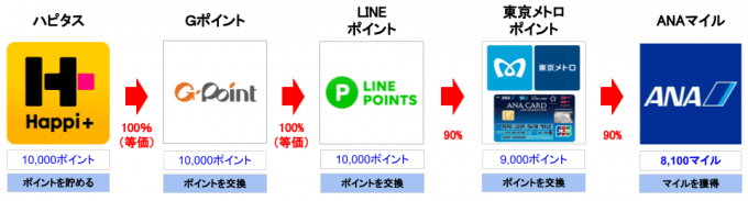 ハピタスのポイントをANAマイルに交換する