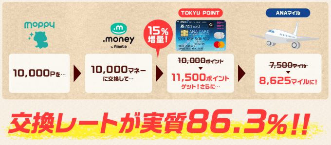 モッピーエクスプレスキャンペーンの概要