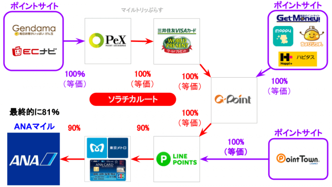 モッピーに登録すればANAマイルも貯められる
