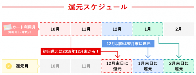 ポイント還元のスケジュール図解
