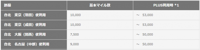 JAL特典の台北行き必要マイル数の表