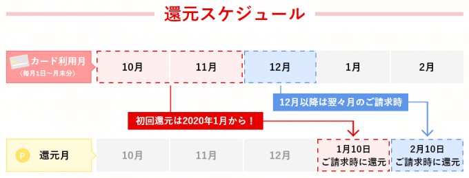 ポイント還元のスケジュール図解