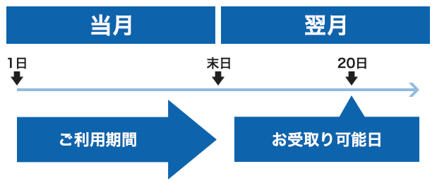 JMB WAONの還元スケジュールの図解