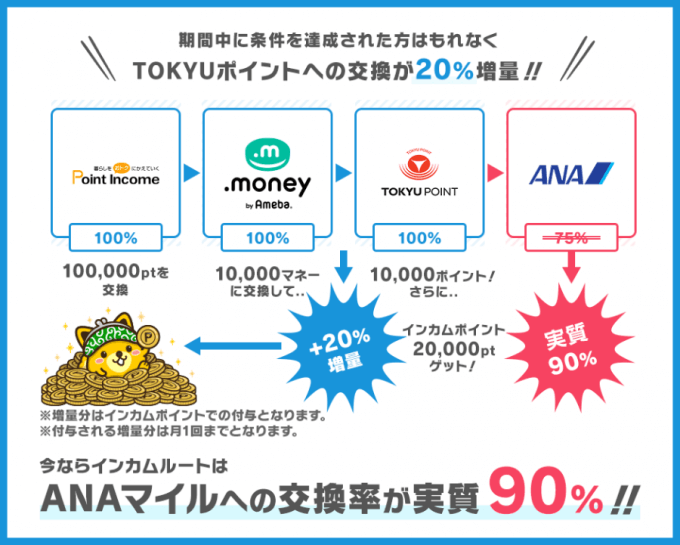インカムルート増量キャンペーンの仕組みの図解