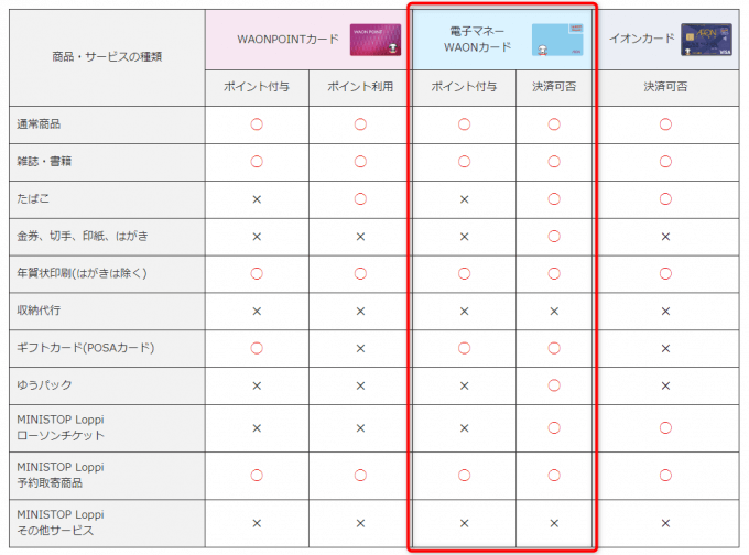 ミニストップWAON利用とポイント付与