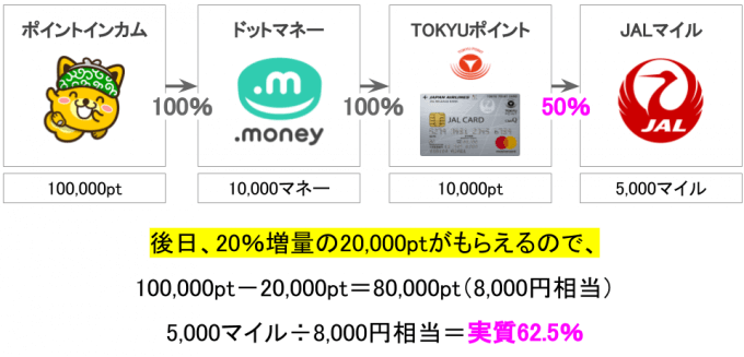 インカムルートをJALマイル交換に応用する交換ルートの図解