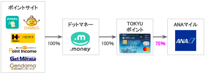 ANAマイルのTOKYUルートの図