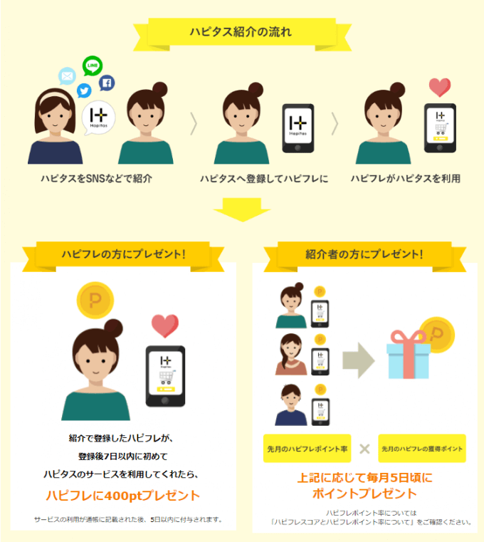 ハピタスは友達紹介でマイルを稼ぎやすい