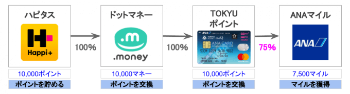 ハピタスポイントをTOKYUルートでANAマイルに交換する