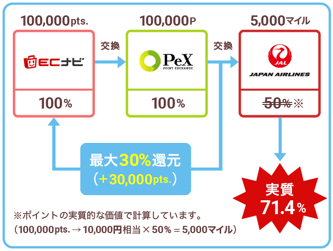 JALのマイル最大30%還元キャンペーンのマイル交換フロー図