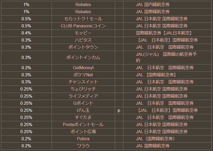ポイントサイト経由でJAL航空券を購入した場合の還元率