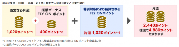 新型コロナ特別対応でFOP2倍の例