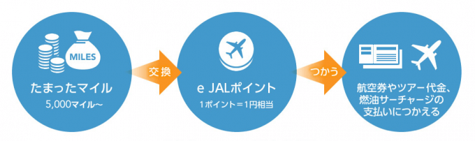e JALポイントは航空券やツアー購入に使える