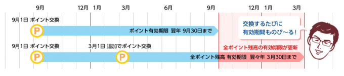 e JALポイントの有効期限は実質無期限に延ばせる