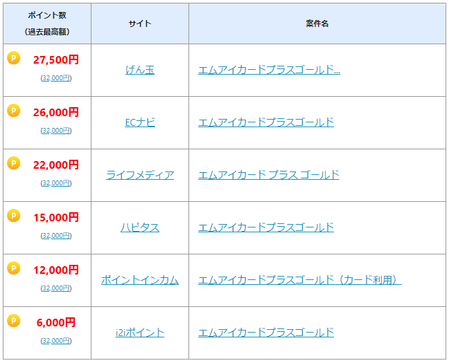 ぽい得サーチでハピタスと他のポイントサイトを比較した結果