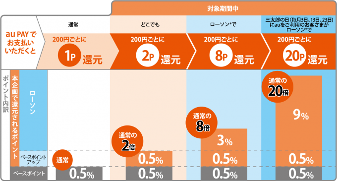 auPAYの生活応援企画で付与されるポイントの解説図