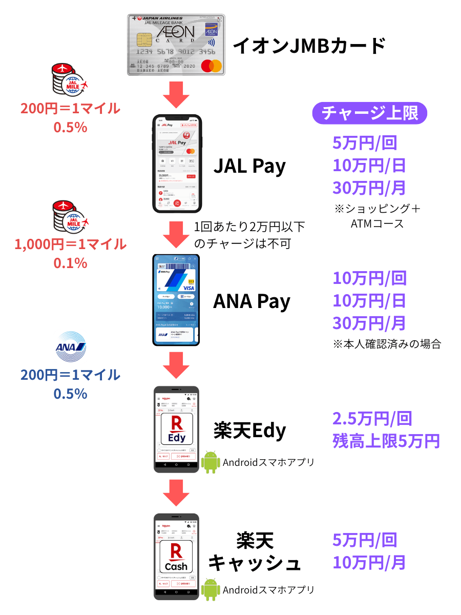 楽天ペイ(楽天キャッシュ)払いでJALマイル最大0.6%還元のチャージルート