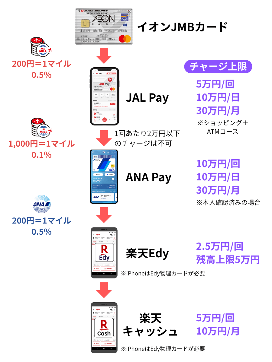 楽天ペイ（楽天キャッシュ）払いでJALマイル最大0.6％還元のチャージルート