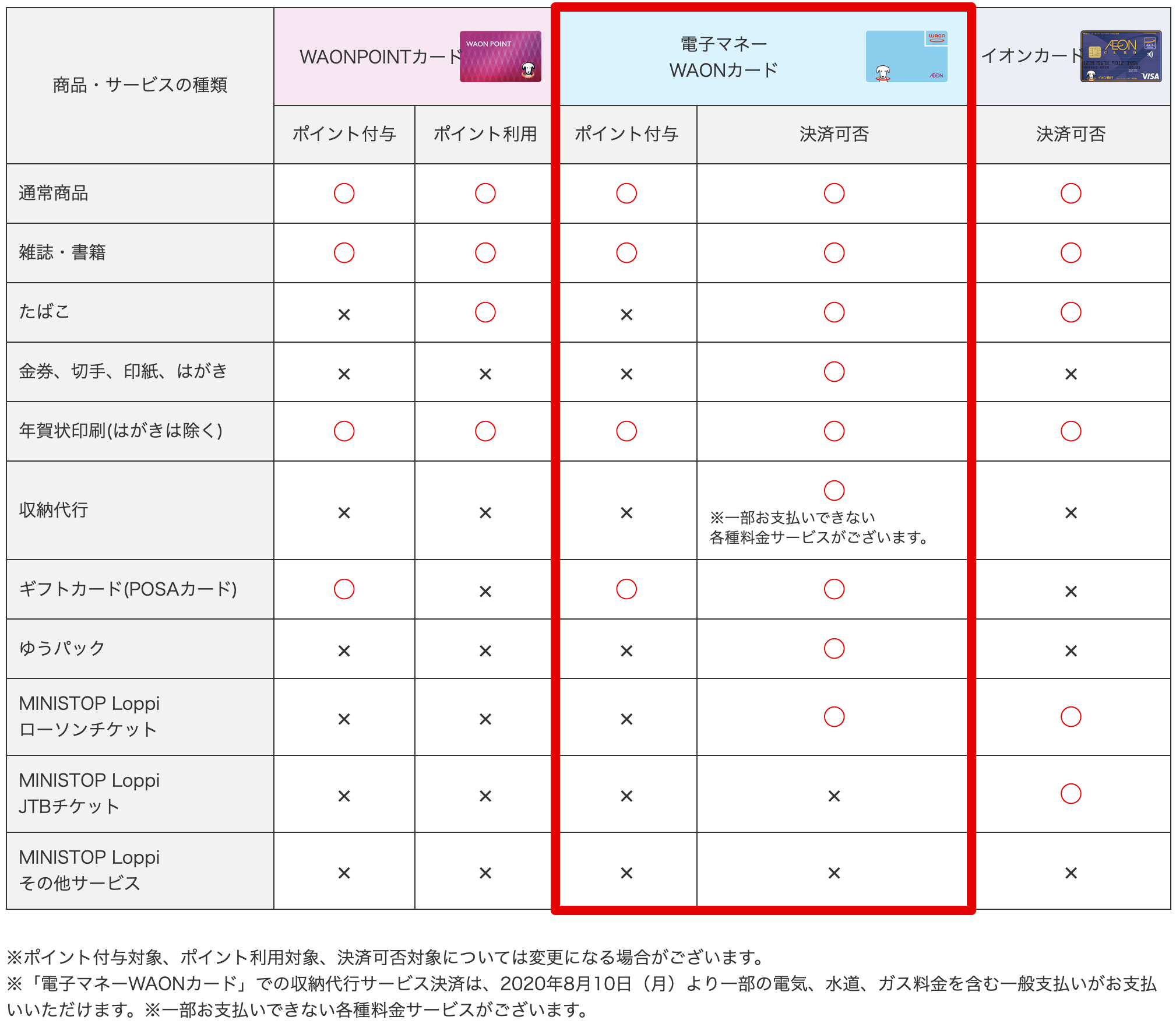 ミニストップでWAON払いできるもの/できないもの一覧
