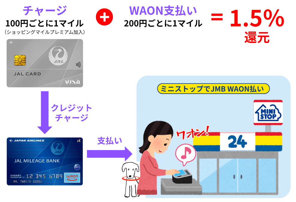 ミニストップ&JMB WAONで税金を支払ってJALマイル最大1.5%還元になる概要図