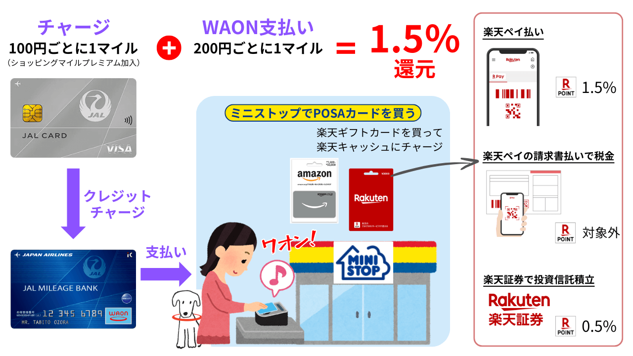 ミニストップ&JMB WAONで楽天ギフトカードを買って楽天ペイで税金を支払ってJALマイル最大1.5%還元になる概要図