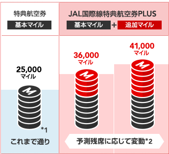 JAL国際線特典航空券PLUSの仕組み図