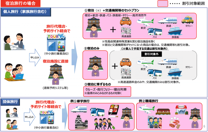 Go To トラベルキャンペーンの対象旅行(宿泊旅行)