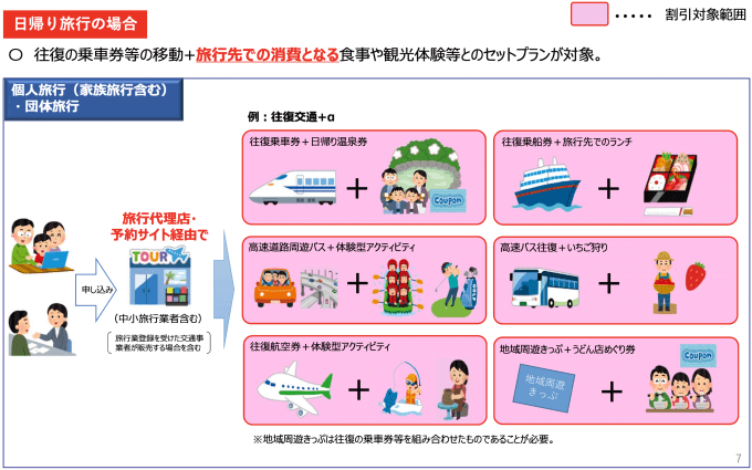 Go To トラベルキャンペーンの対象旅行(日帰り旅行)
