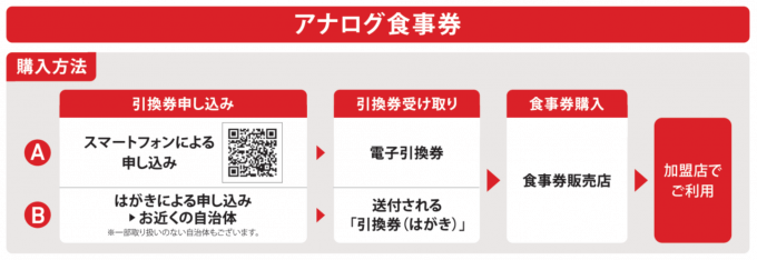 アナログ食事券の利用の流れ