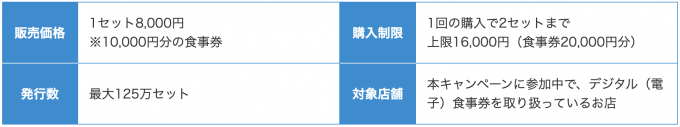 東京GoToEatデジタル食事券の概要