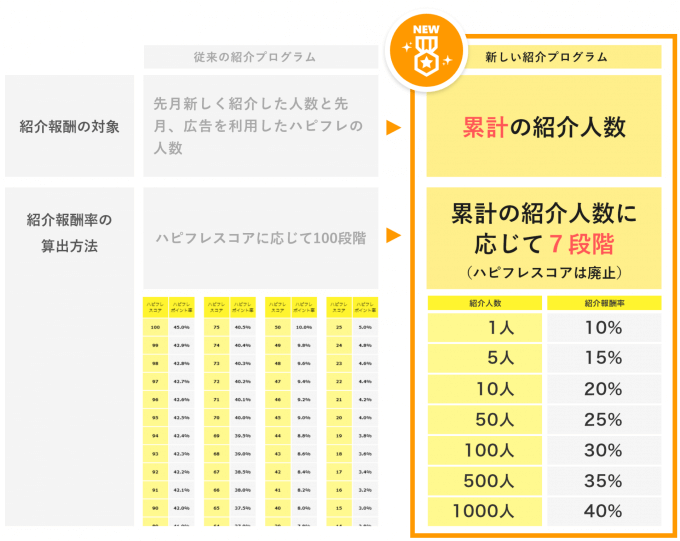 ハピタスの新しい紹介プログラム