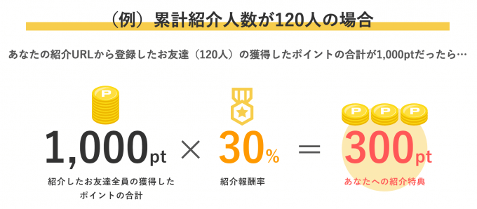 ハピタスの新しい紹介プログラムの紹介報酬例