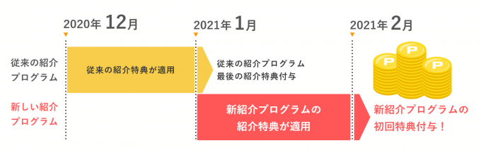 ハピタスの新しい紹介プログラムは1月から適用