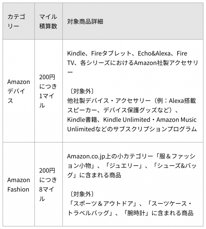 アマゾンの買い物はJALマイレージモールでマイルをダブルで貯める