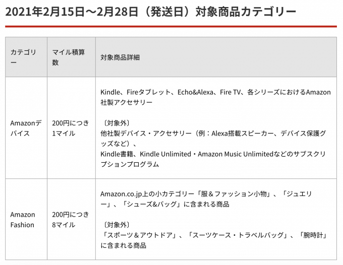 JALマイレージモールのアマゾンのJALマイル還元率