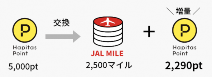 ハピタスからJALマイル直接交換ルート開通!交換率92%の激アツキャンペーンも実施中!!