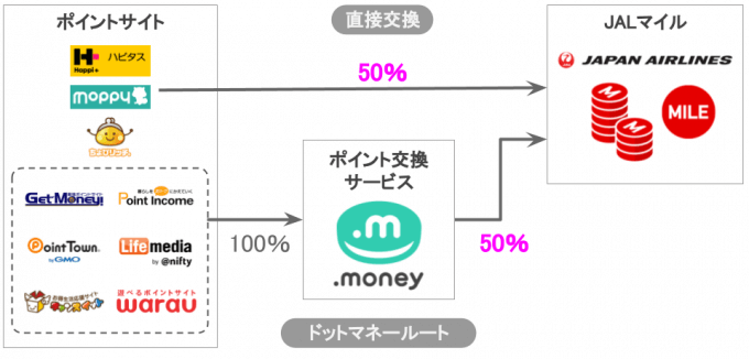 JALマイルに交換できるポイントサイトの交換方法と交換率を徹底解説！