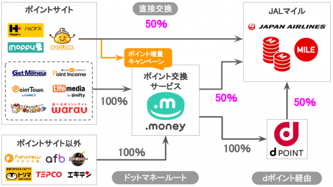 JALマイルに交換できるポイントサイトの交換方法と交換率を徹底解説！