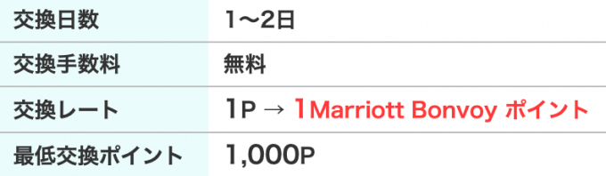 【モッピー】Marriott Bonvoyポイント交換30%増量キャンペーン!JAL・ANAマイル交換はお得?