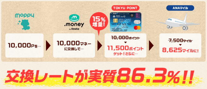 【モッピー】Marriott Bonvoyポイント交換30%増量キャンペーン!JAL・ANAマイル交換はお得?
