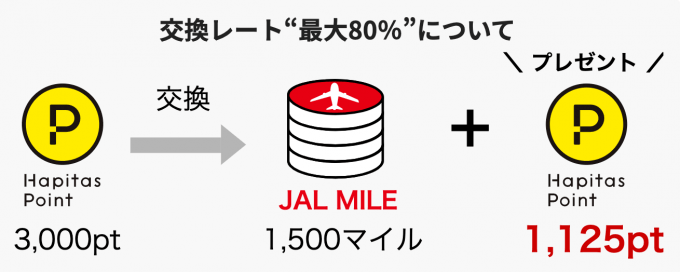 【ハピタス】JALマイル交換レート80%激アツのサマーキャンペーン!