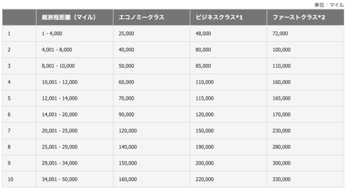 JALマイルで交換できる3つの国際線特典航空券の違いを詳しく解説！燃油サーチャージ無料の航空会社はどれ？