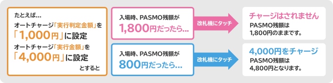 クレジットカードでPASMOにオートチャージしてJALマイルを貯める方法