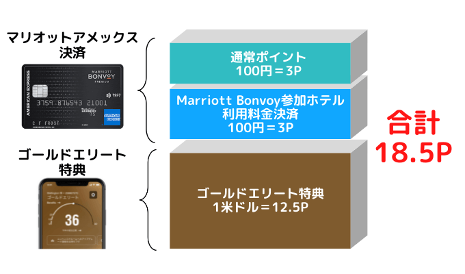 マリオット　ポイント
30000 bonvoy

ANA　JALマイルに！施設利用券