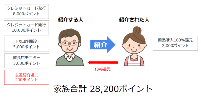 ポイントサイトの友達紹介を家族で活用してマイルを稼ぐコツを解説